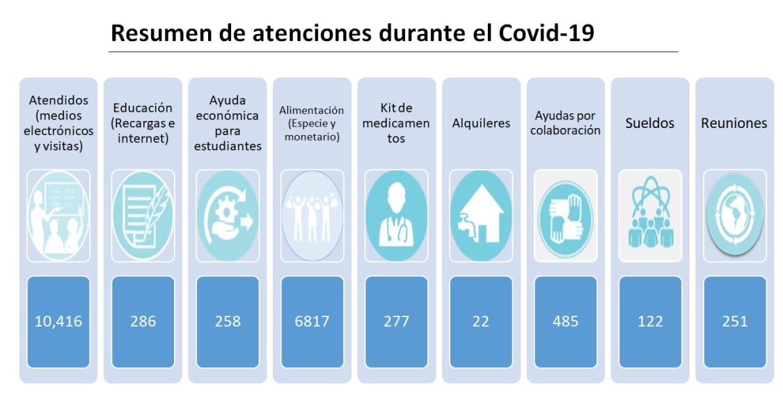 resumen actividades acoes covid